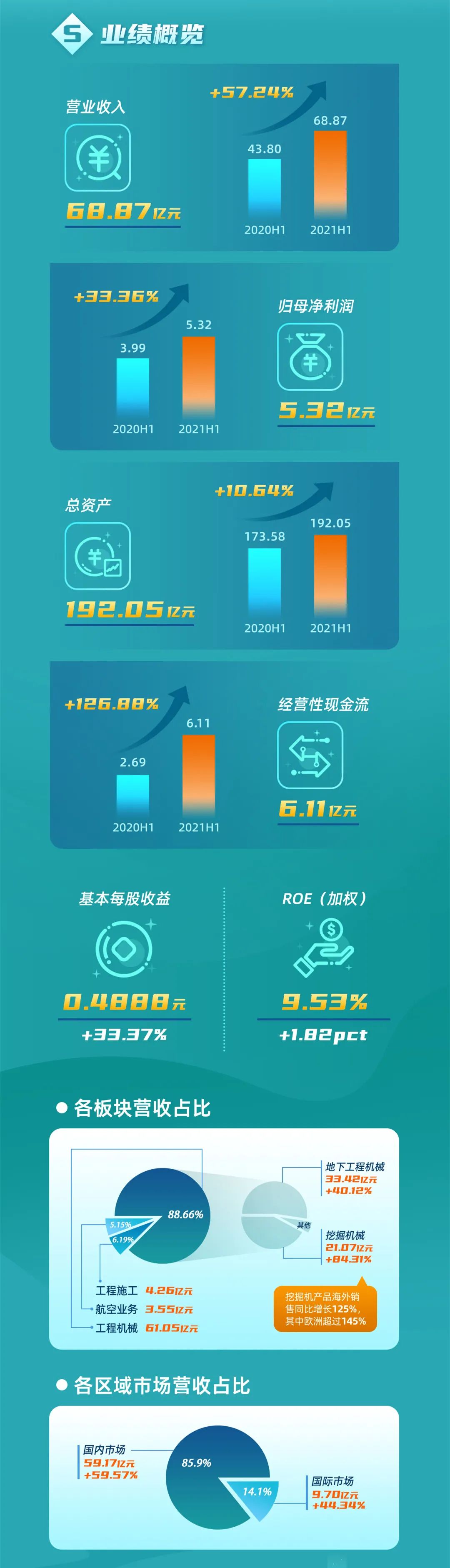 一图读懂j9国际集团智能2021年半年度汇报