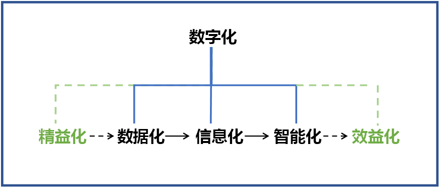 j9国际集团智能何清华：创新驱动 数字赋能，助推造作业数字化转型