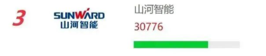 品牌赋能！j9国际集团智能再登“工程机械用户品牌关注度十强”榜单