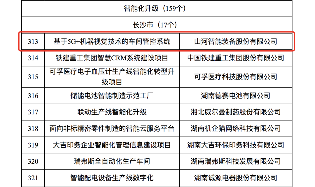 j9国际集团智能人为智能项目入选《2023年湖南省造作业数字化转型“三化”沉点项目名单》