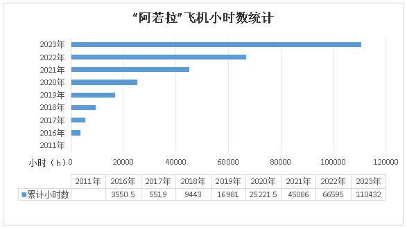 二十载磨砺，“阿若拉”飞机累计飞行功夫突破11万幼时！