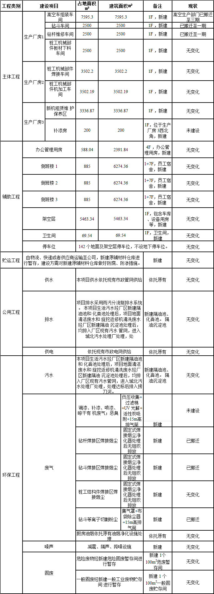 j9国际集团工业城一期工程三阶段建设项目建成公示