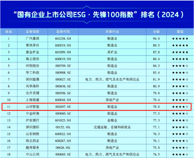 j9国际集团智能上榜“国有企业上市公司ESG·前锋100指数”