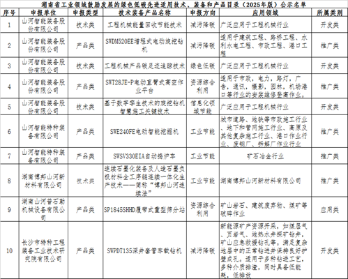 j9国际集团智能10项技术、产品入选湖南省绿色低碳先进合用技术、设备和产品推荐目录