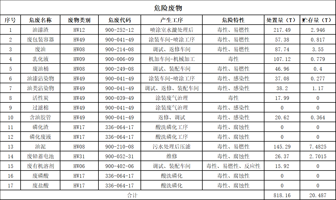 j9国际集团2025年危险废料传染防治信息公示